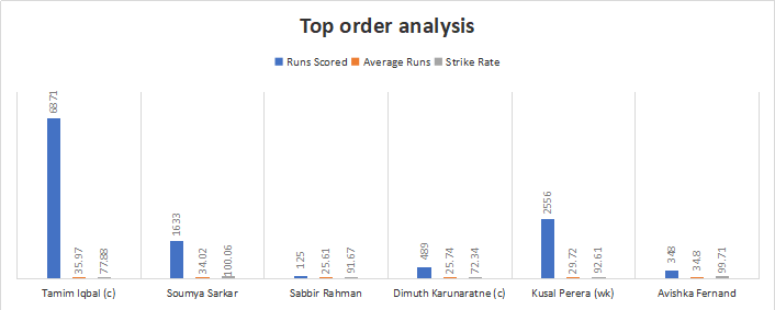 Bangladesh and Sri Lanka Top order Analysis