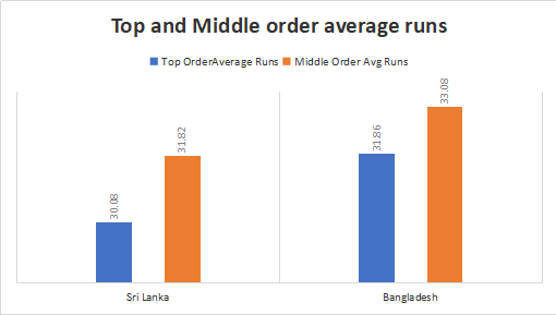 Bangladesh and Sri Lanka Top and Middle order Analysis