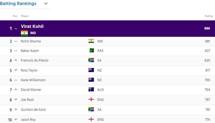 Batting Ranking After World Cup 2019