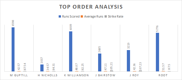 India and England Top order Analysis