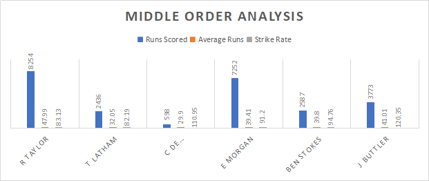 India and England Middle order Analysis