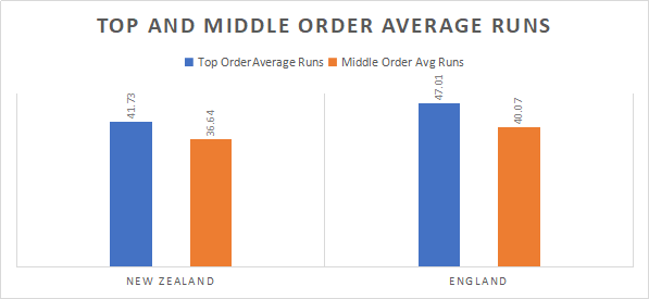 India and England Top and Middle order Analysis