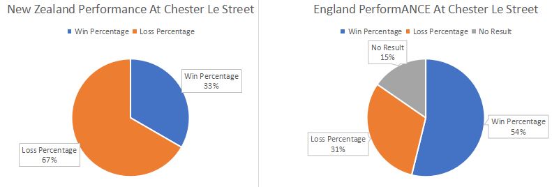 India and England Performance at Chester Le Street