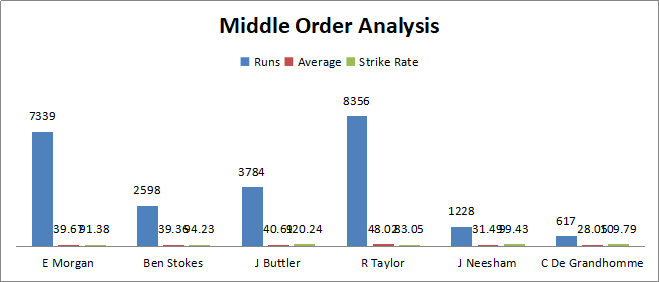 England and New Zealand Middle order Analysis