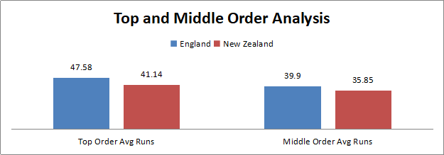 England and New Zealand Top and Middle order Analysis