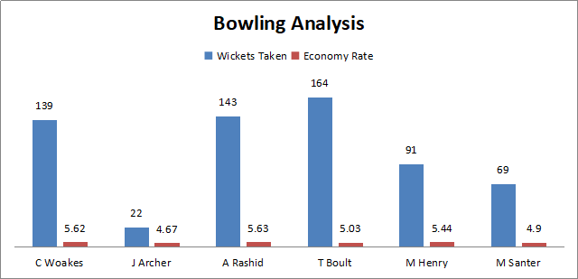 England and New Zealand Bowling Analysis