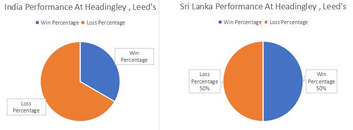 India and Sri Lanka Performance at Headingley Leeds