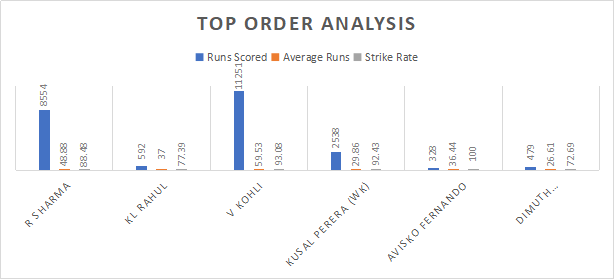 India and Sri Lanka Top Order Analysis