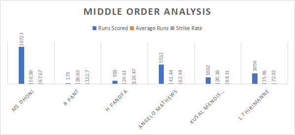 India and Sri Lanka Middle Order Analysis