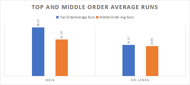 India and Sri Lanka Top and Middle Order Analysis