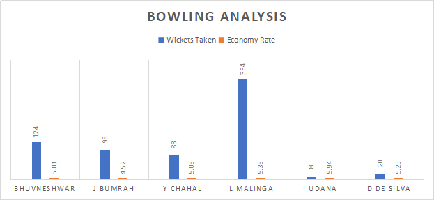 India and Sri Lanka Bowling Analysis