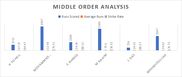 Pakistan and Bangladesh Middle Order Analysis