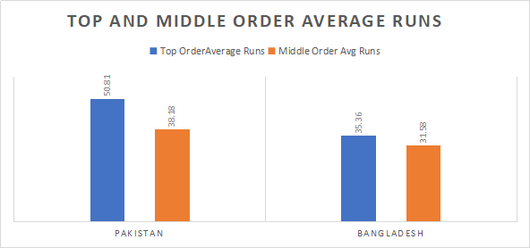 Pakistan and Bangladesh Top and Middle Order Analysis