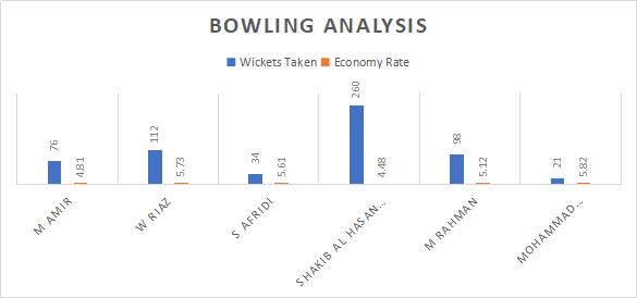 Pakistan and Bangladesh Bowling Analysis