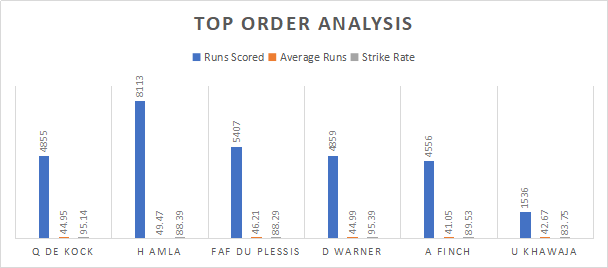 South Africa and Australia Top Order Analysis