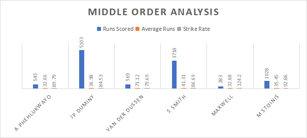 South Africa and Australia Middle Order Analysis
