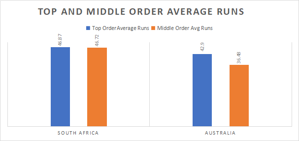 South Africa and Australia Top and Middle Order Analysis