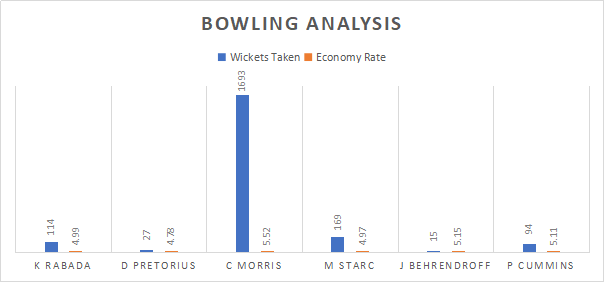 South Africa and Australia Bowling Analysis