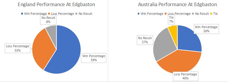 England and Australia Performance at Edgbaston