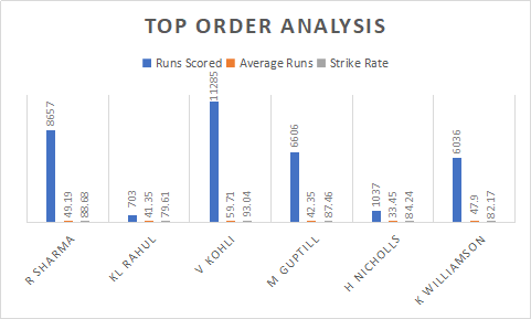 India and New Zealand Top Order Analysis