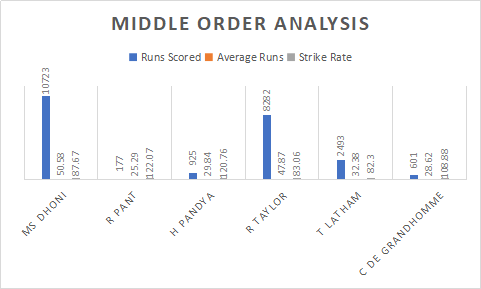India and New Zealand Middle Order Analysis