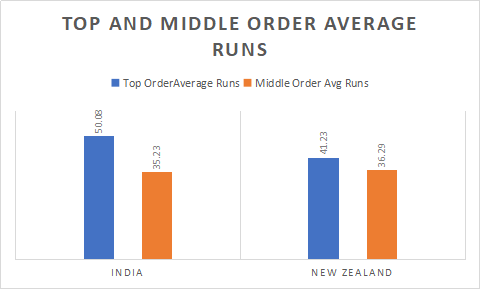 India and New Zealand Top and Middle Order Analysis