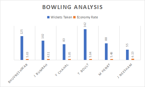 India and New Zealand Bowling Analysis