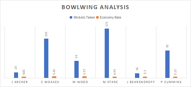 England and Australia Bowling Analysis
