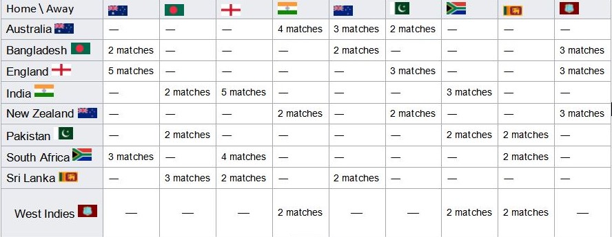 Here S Everything You Need To Know About Icc World Test Championship