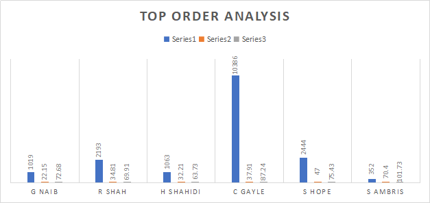 Afghanistan and West Indies Top order Analysis