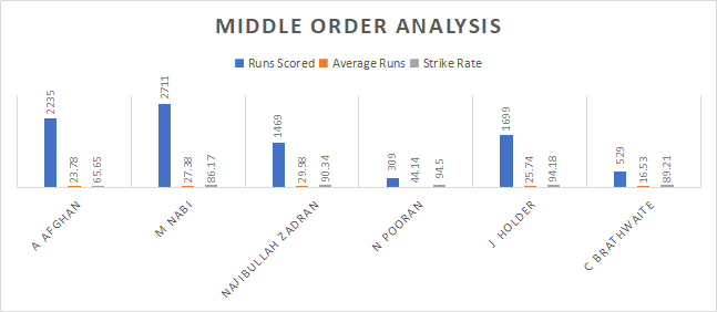 Afghanistan and West Indies Middle order Analysis