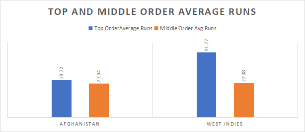 Afghanistan and West Indies Top and Middle order Analysis