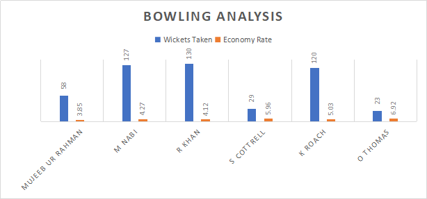 Afghanistan and West Indies Bowling Analysis