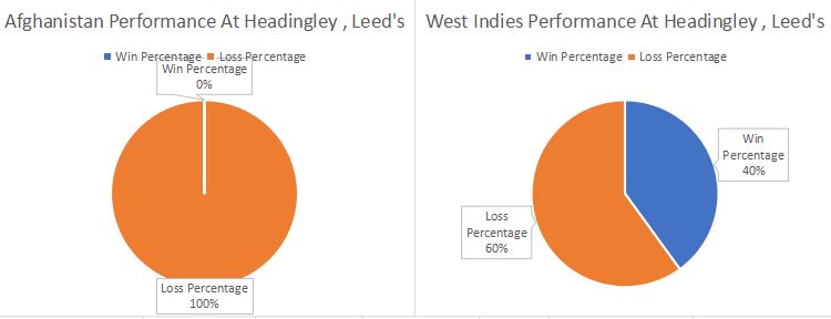 Afghanistan and West Indies Performance at Headingley Leeds