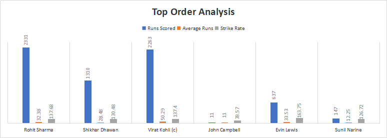 India and West Indies Top-order Analysis