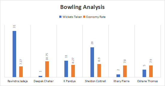 India and West Indies Bowling Analysis