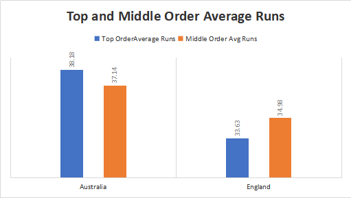 Australia and England Top and Middle order Analysis