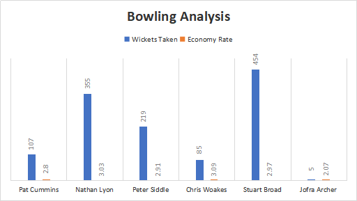 Australia and England Bowling Analysis