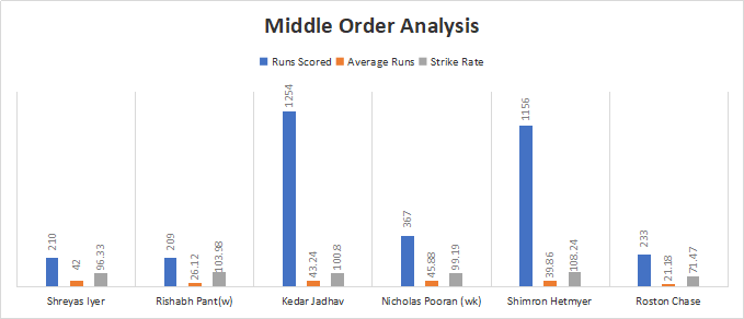 India and West Indies Middle-order Analysis