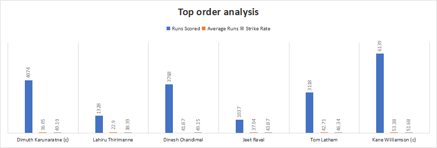 New Zealand and Sri Lanka Top-order Analysis