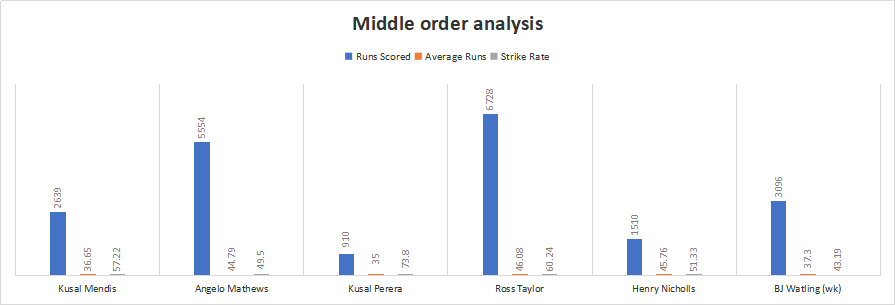New Zealand and Sri Lanka Middle order Analysis