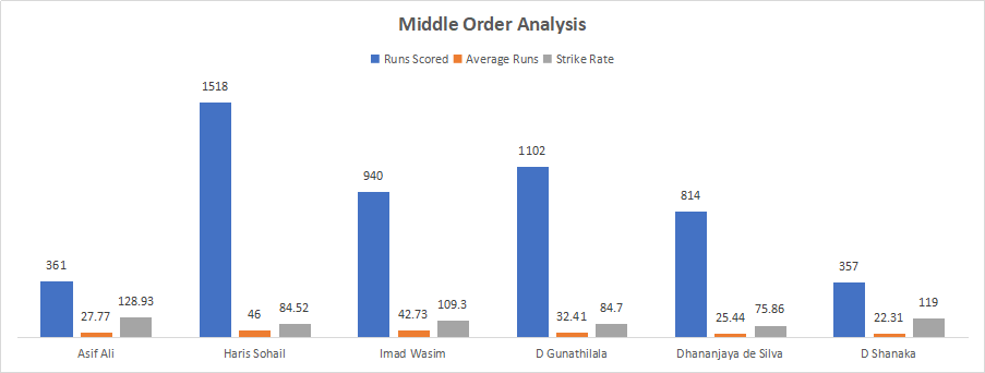Pakistan and Sri Lanka Middle order Analysis