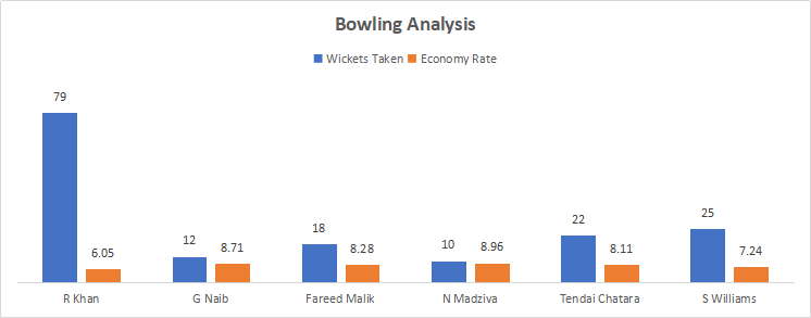 Afghanistan and Zimbabwe Bowling Analysis: