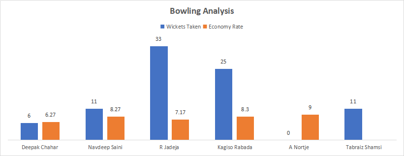 India and South Africa Bowling Analysis