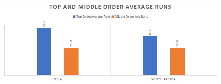 India and South Africa Top and Middle Order Analysis