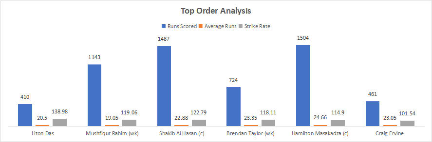 Bangladesh and Zimbabwe Top-order Analysis