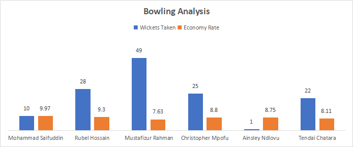 Bangladesh and Zimbabwe Bowling Analysis