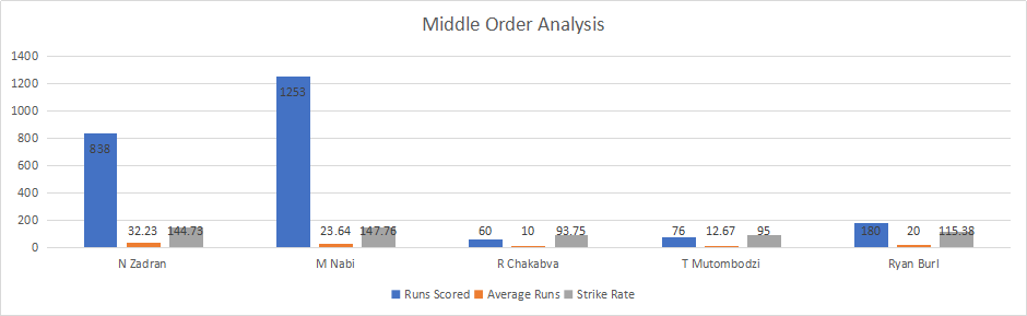 Afghanistan and Zimbabwe Middle Order Analysis: