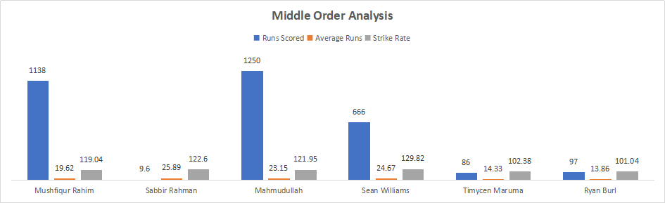 Bangladesh and Zimbabwe Middle order Analysis