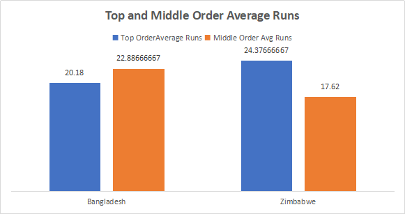 Bangladesh and Zimbabwe Top and Middle-order Analysis